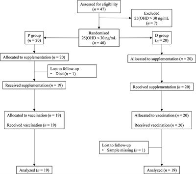 Impact of Vitamin D Supplementation on Influenza Vaccine Response and Immune Functions in Deficient Elderly Persons: A Randomized Placebo-Controlled Trial